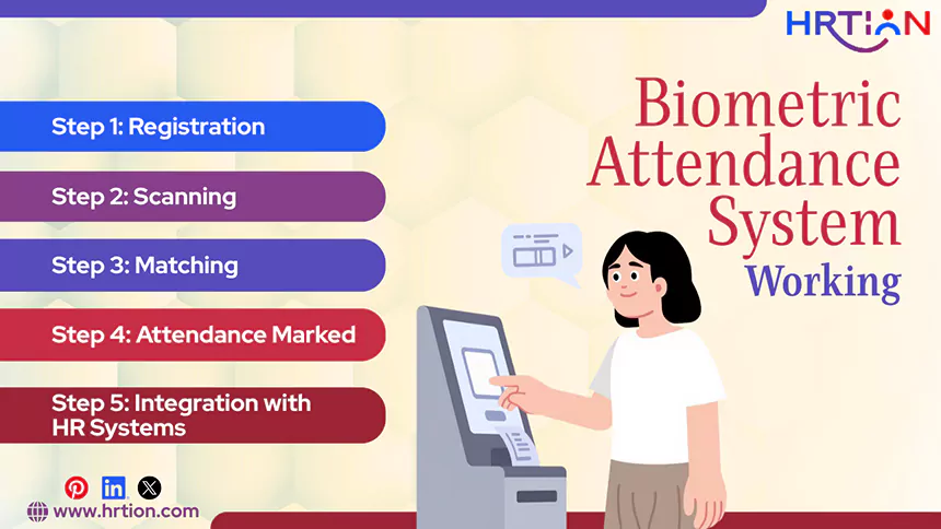 Biometric Attendance System Working