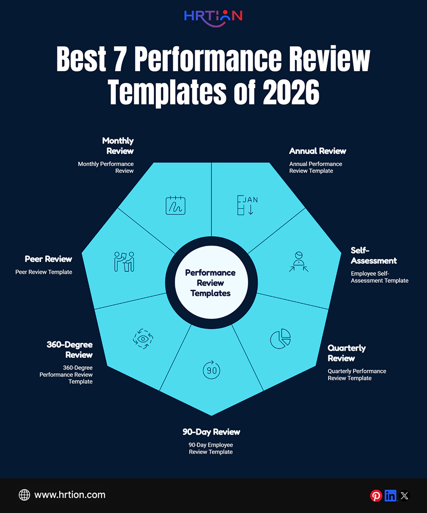 Best 7 Performance Review Templates of 2026