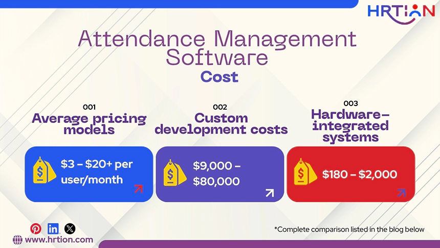 Cost of Attendance Management Software