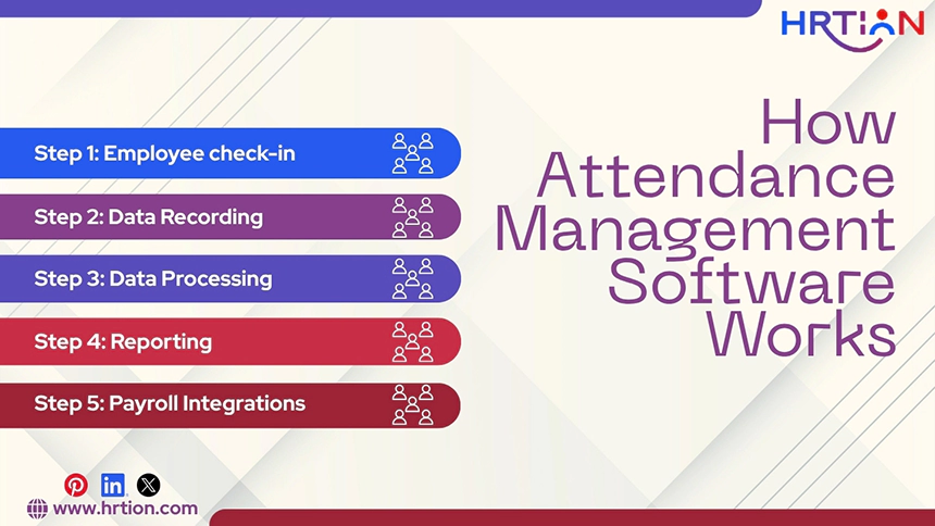How Attendance Management Software Works