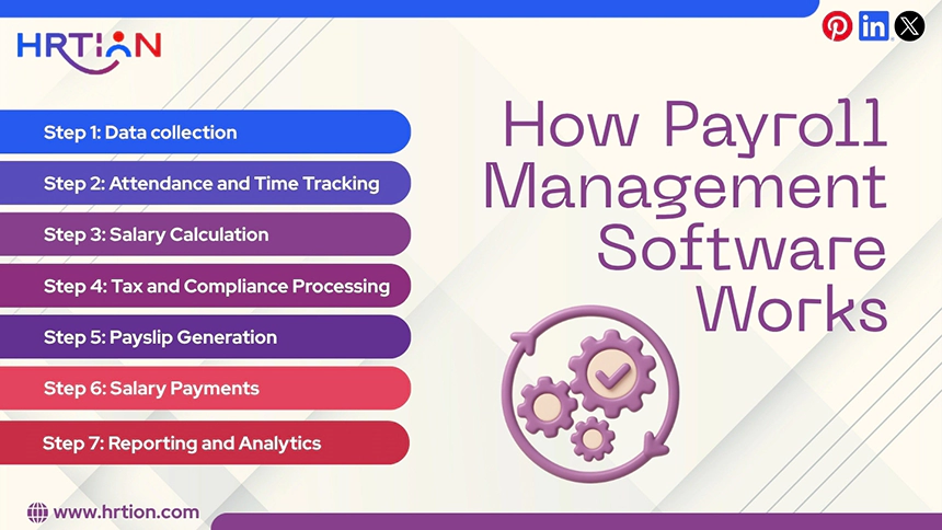How Payroll Management Software Works