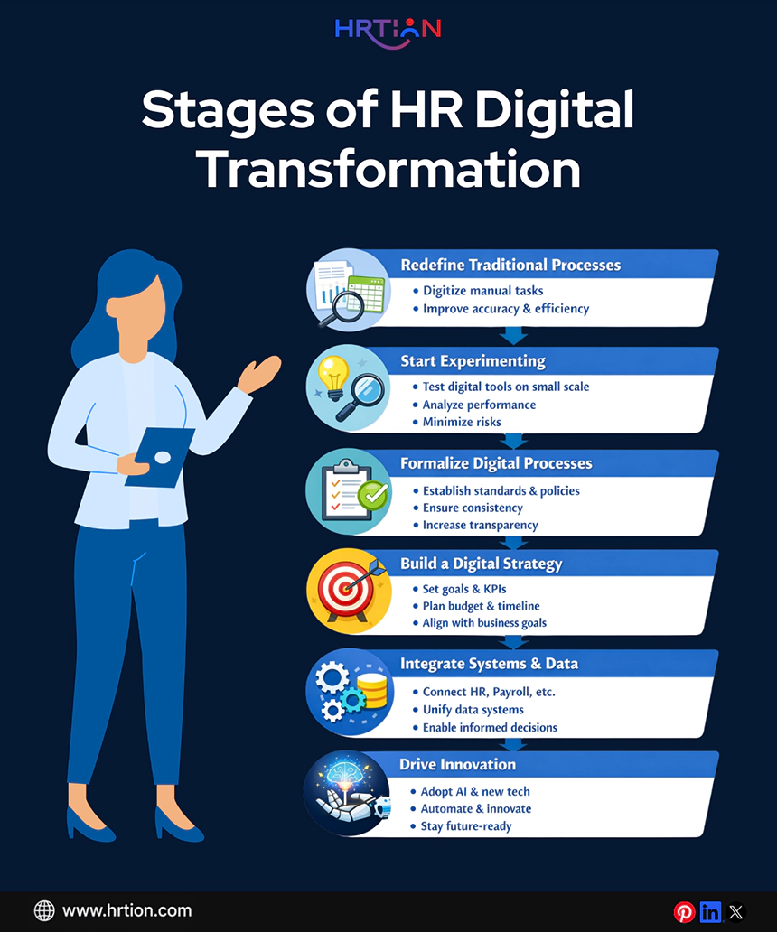 Stages of HR Digital Transformation