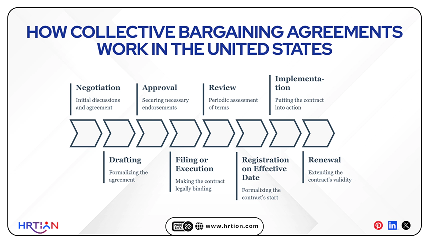 How Collective Bargaining Agreements Work in the United States