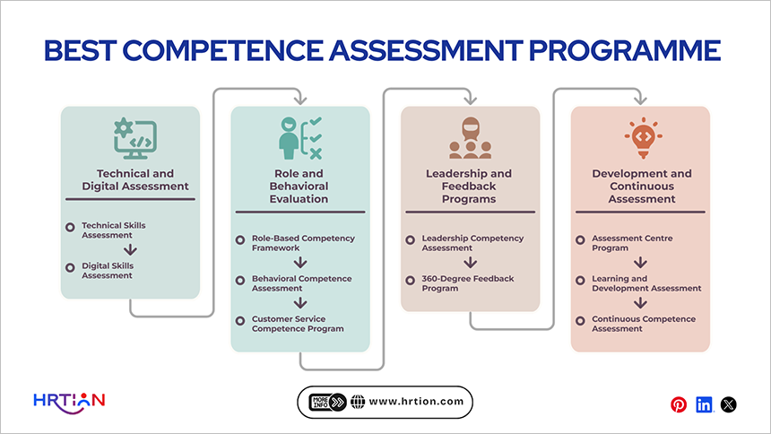 Best Competence Assessment Programme